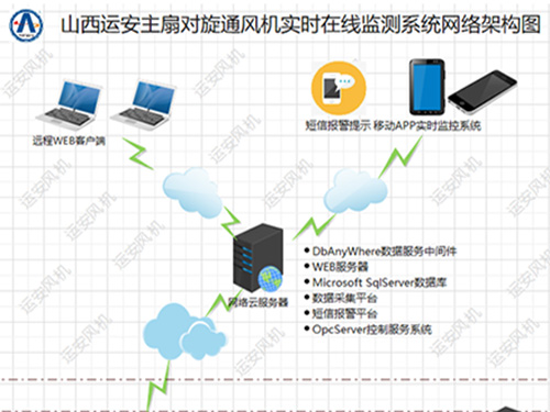 主通风机在线监测系统